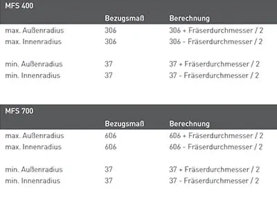 Radius bepalen